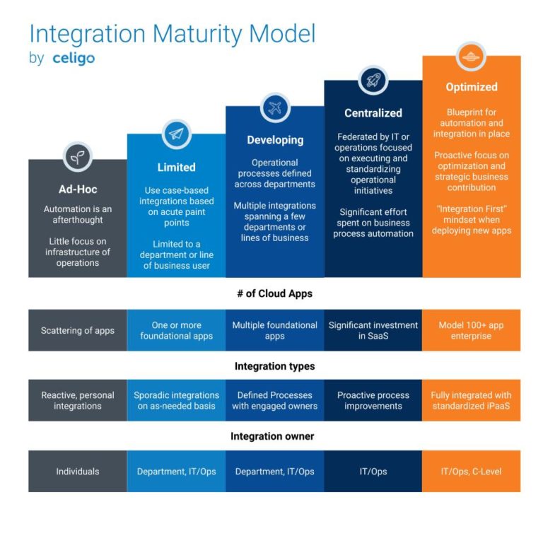 Digital Transformation: Ready to Welcome the Integration Maturity Model?