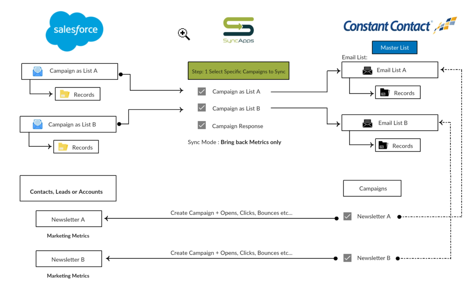 Campaign creator. IOS application Lifecycle. Broadcast Android Lifecycle. Email campaign. How integral works.