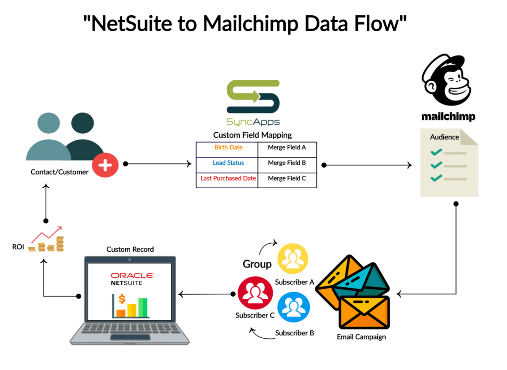 How to Use NetSuite Subscriptions to Your Marketing Automation Lists ...