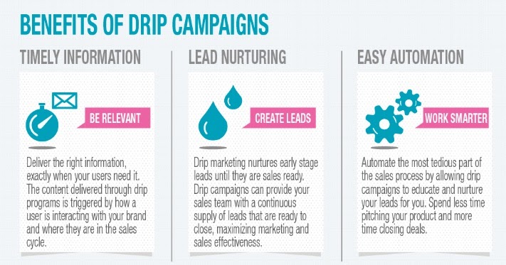 Marketers Guide to dripCampaigns infographic 