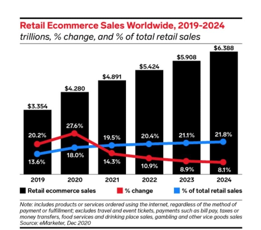 eCommerce Growth: How to Start Selling Internationally