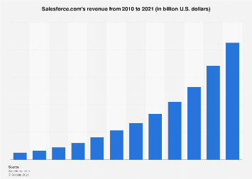 Salesforce Revenue