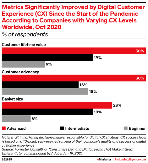 ecommerce retail customer experience 2021