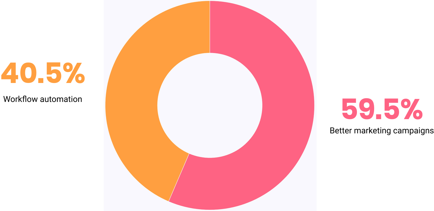 State of Automation and Integration