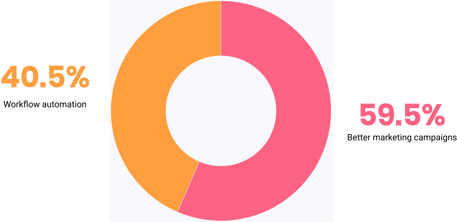 State of Automation and Integration report 