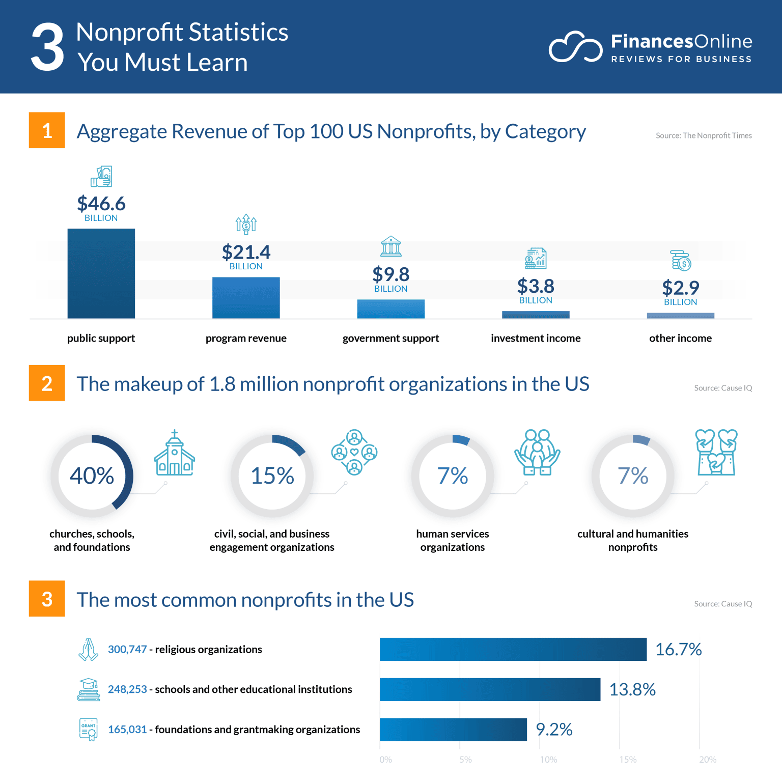 Nonprofits employ 10 percent of USA workforce