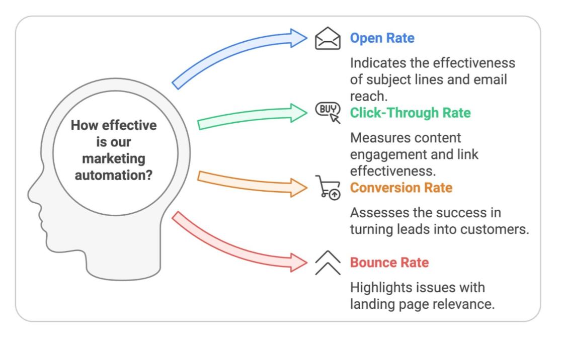 Marketing automation