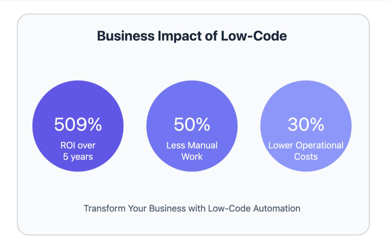 Low code automation