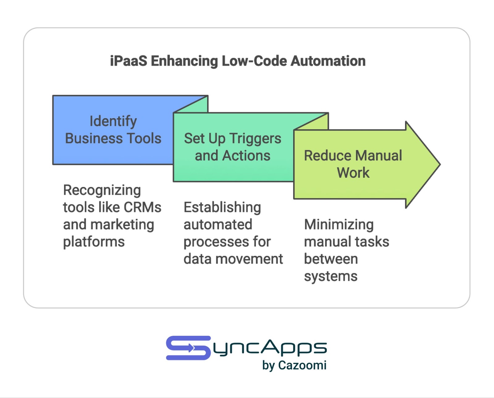 A diagram showing the iPaaS (Integration Platform as a Service) workflow for enhancing low-code automation. The process flows from left to right through three connected shapes: a blue rectangle labeled 'Identify Business Tools' (described as 'Recognizing tools like CRMs and marketing platforms'), a green rectangle labeled 'Set Up Triggers and Actions' (described as 'Establishing automated processes for data movement'), and finally a light green arrow labeled 'Reduce Manual Work' (described as 'Minimizing manual tasks between systems'). The image includes the SyncApps by Cazoomi logo at the bottom.