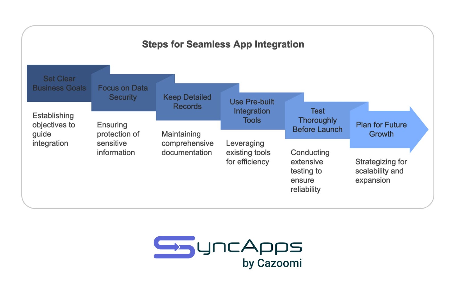 Steps for Seamless App Integration diagram showing 6 steps in a gradient blue arrow format: Set Clear Business Goals, Focus on Data Security, Keep Detailed Records, Use Pre-built Integration Tools, Test Thoroughly Before Launch, and Plan for Future Growth. Below is the SyncApps by Cazoomi logo.