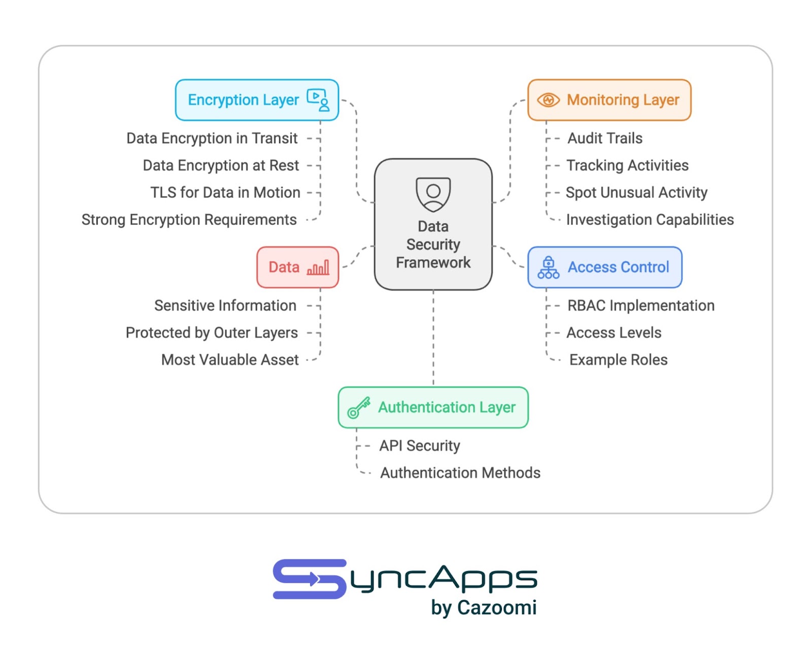 Data Security Framework diagram showing five interconnected components: 1) Encryption Layer (showing Data Encryption in Transit, at Rest, TLS for Data in Motion, and Strong Encryption Requirements), 2) Monitoring Layer (including Audit Trails, Tracking Activities, Spot Unusual Activity, and Investigation Capabilities), 3) Access Control (with RBAC Implementation, Access Levels, and Example Roles), 4) Authentication Layer (featuring API Security and Authentication Methods), and 5) Data (highlighting Sensitive Information, Protected by Outer Layers, and Most Valuable Asset). All components are connected to a central 'Data Security Framework' node. Below is the SyncApps by Cazoomi logo.