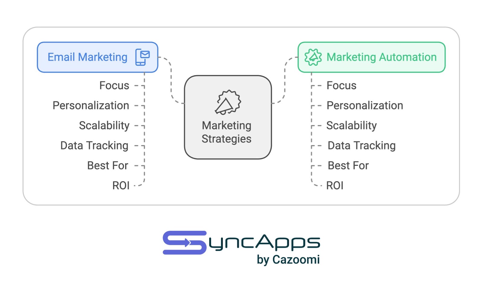 Comparison diagram showing Email Marketing versus Marketing Automation. The diagram is centered around 'Marketing Strategies' and compares six key aspects: Focus, Personalization, Scalability, Data Tracking, Best For, and ROI. Email Marketing is shown in blue with an envelope icon, and Marketing Automation is shown in green with a gear icon.