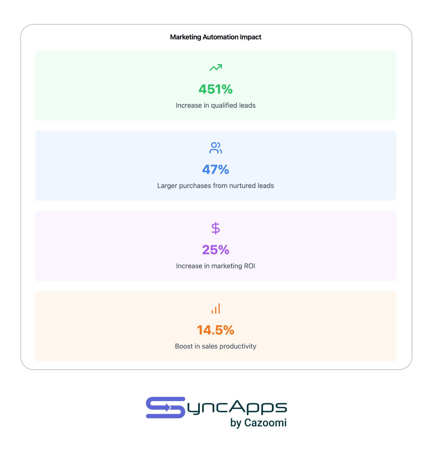 Marketing Automation Impact metrics shown in four color-coded sections: 451% increase in qualified leads (green), 47% larger purchases from nurtured leads (blue), 25% increase in marketing ROI (purple), and 14.5% boost in sales productivity (orange). Each metric includes an icon and descriptive text.