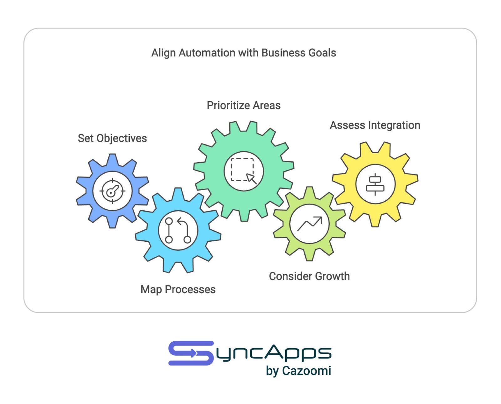 An infographic titled 'Align Automation with Business Goals' showing five interconnected gears in different colors, each representing a step in the alignment process. From left to right: a blue gear for 'Set Objectives' with a target icon, a light blue gear for 'Map Processes' with a connection icon, a green gear for 'Prioritize Areas' with a selection cursor icon, a light green gear for 'Consider Growth' with an upward trend arrow, and a yellow gear for 'Assess Integration' with a stack icon. The gears are designed to show how each step meshes with the next. The SyncApps by Cazoomi logo appears at the bottom.