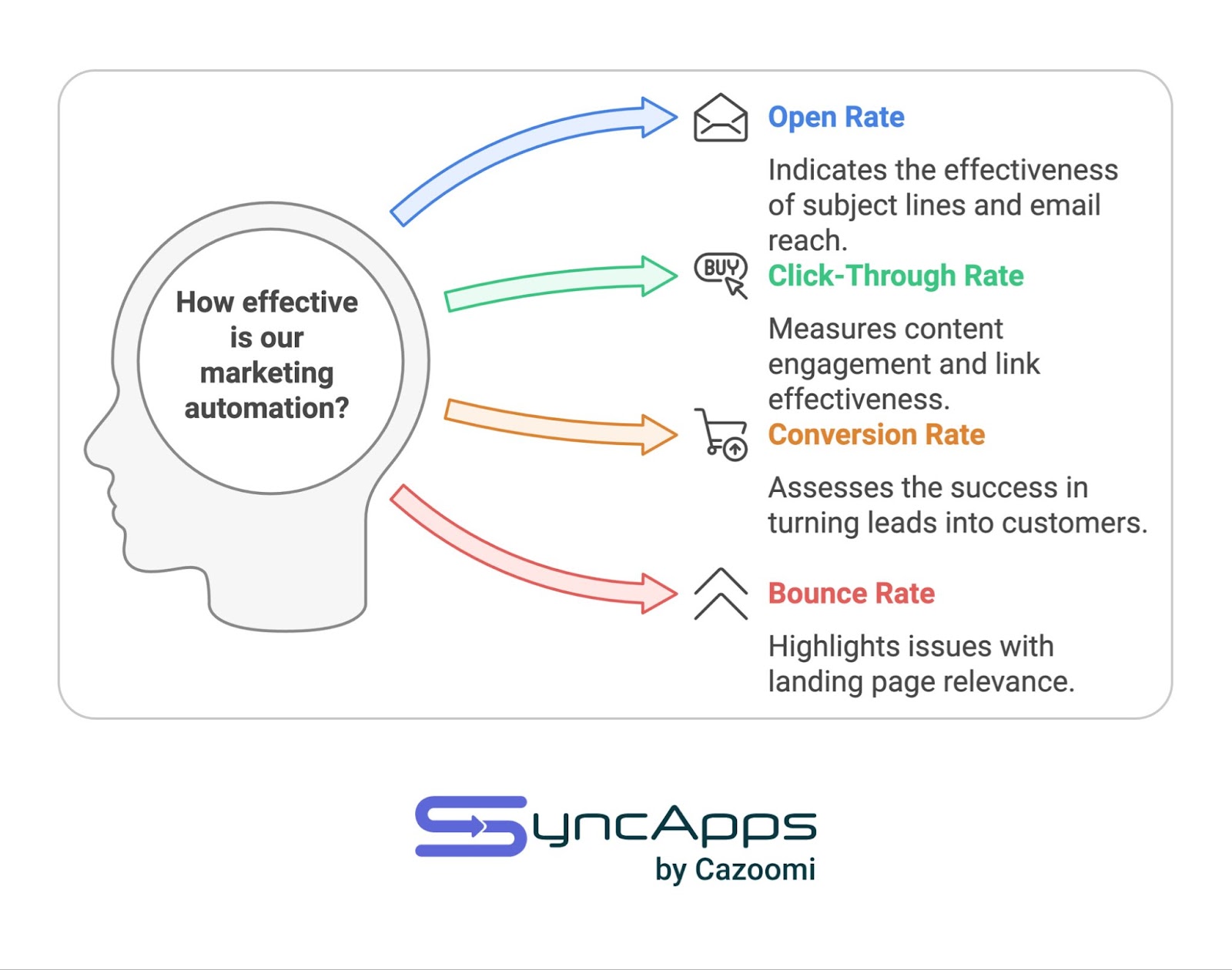 Marketing automation effectiveness diagram showing a head profile with four branching arrows pointing to key metrics: Open Rate (blue), Click-Through Rate (green), Conversion Rate (orange), and Bounce Rate (red), each with explanatory text