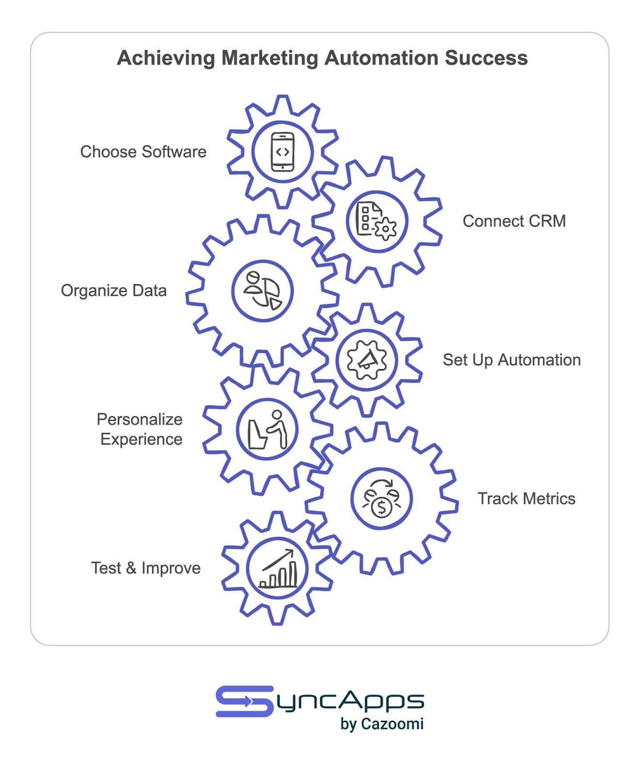 Marketing automation success workflow diagram showing interconnected gears with icons, displaying steps: Choose Software, Connect CRM, Organize Data, Set Up Automation, Personalize Experience, Track Metrics, and Test & Improve