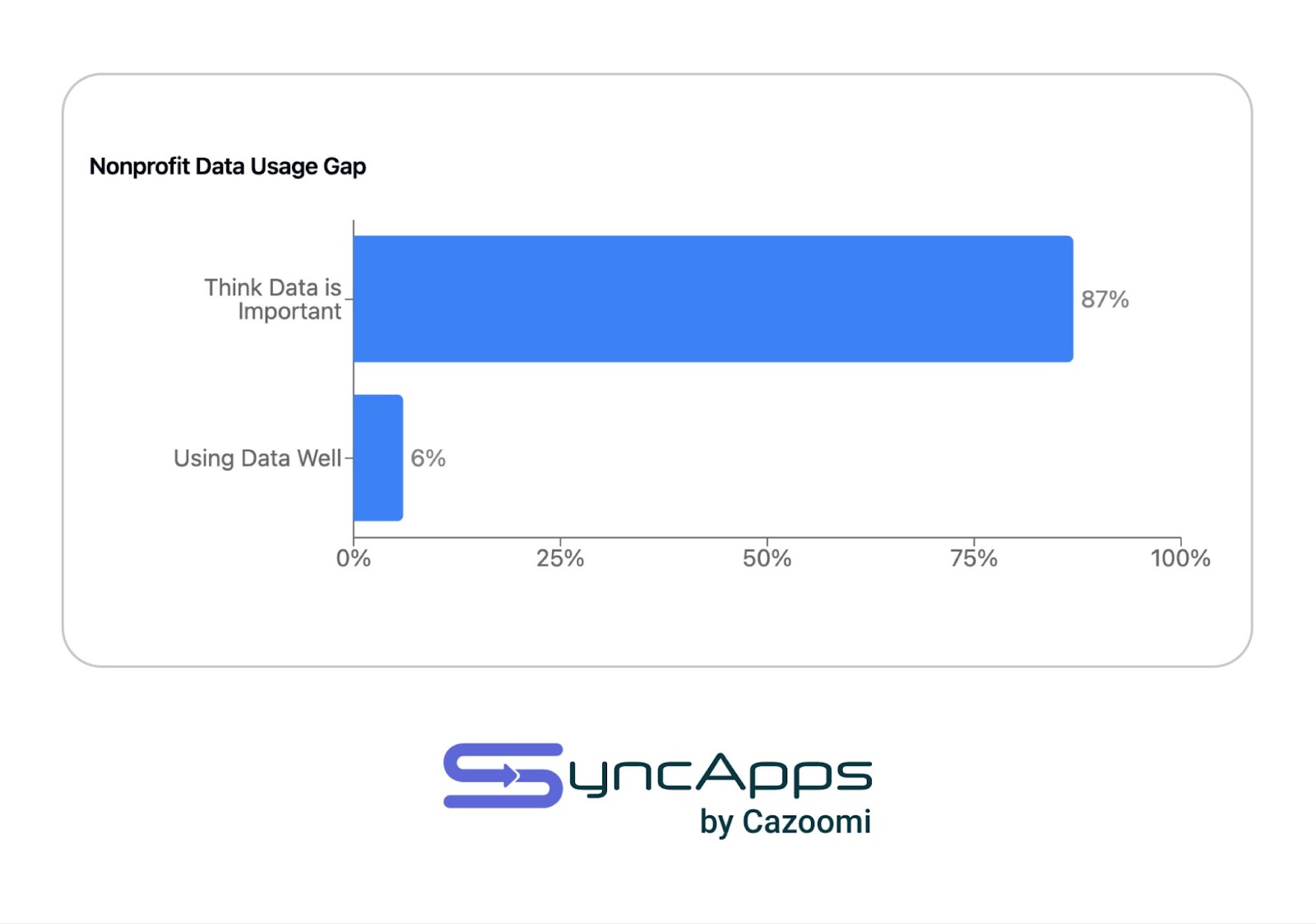 Horizontal bar graph showing the nonprofit data usage gap: 87% of nonprofits think data is important, while only 6% are using data well