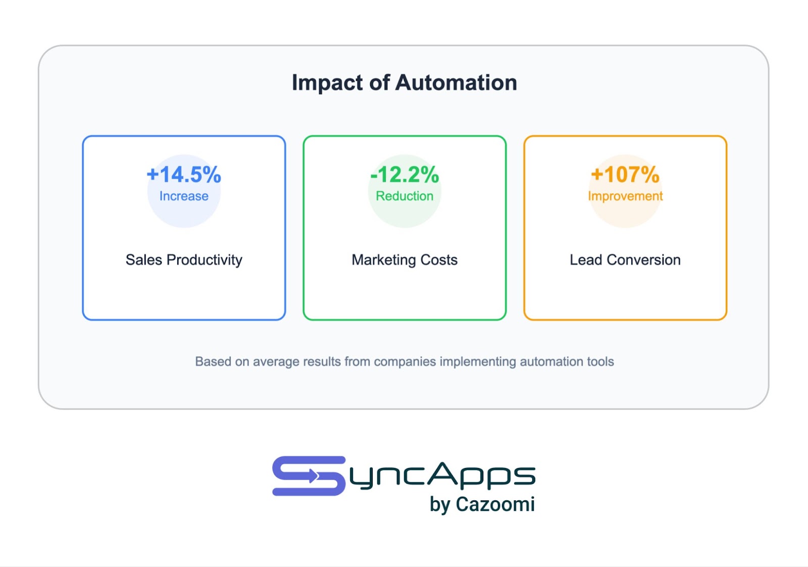 Impact of Authorisation2x.jpg
Sales Vs Marketing Automation2x.jpg
DK
give me alt image tags for google

For Image 1:
alt="Impact of Automation infographic showing three key metrics: +14.5% increase in Sales Productivity (blue), -12.2% reduction in Marketing Costs (green), and +107% improvement in Lead Conversion (orange). Based on average results from companies implementing automation tools. SyncApps by Cazoomi logo.