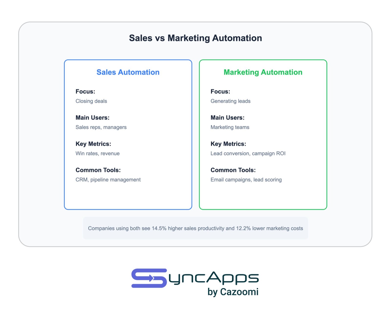 Sales vs Marketing Automation comparison chart. Sales Automation (blue) focuses on closing deals, used by sales reps, tracks win rates, uses CRM tools. Marketing Automation (green) focuses on generating leads, used by marketing teams, tracks conversion rates, uses email campaigns. Companies using both see 14.5% higher sales productivity and 12.2% lower costs. SyncApps by Cazoomi logo.