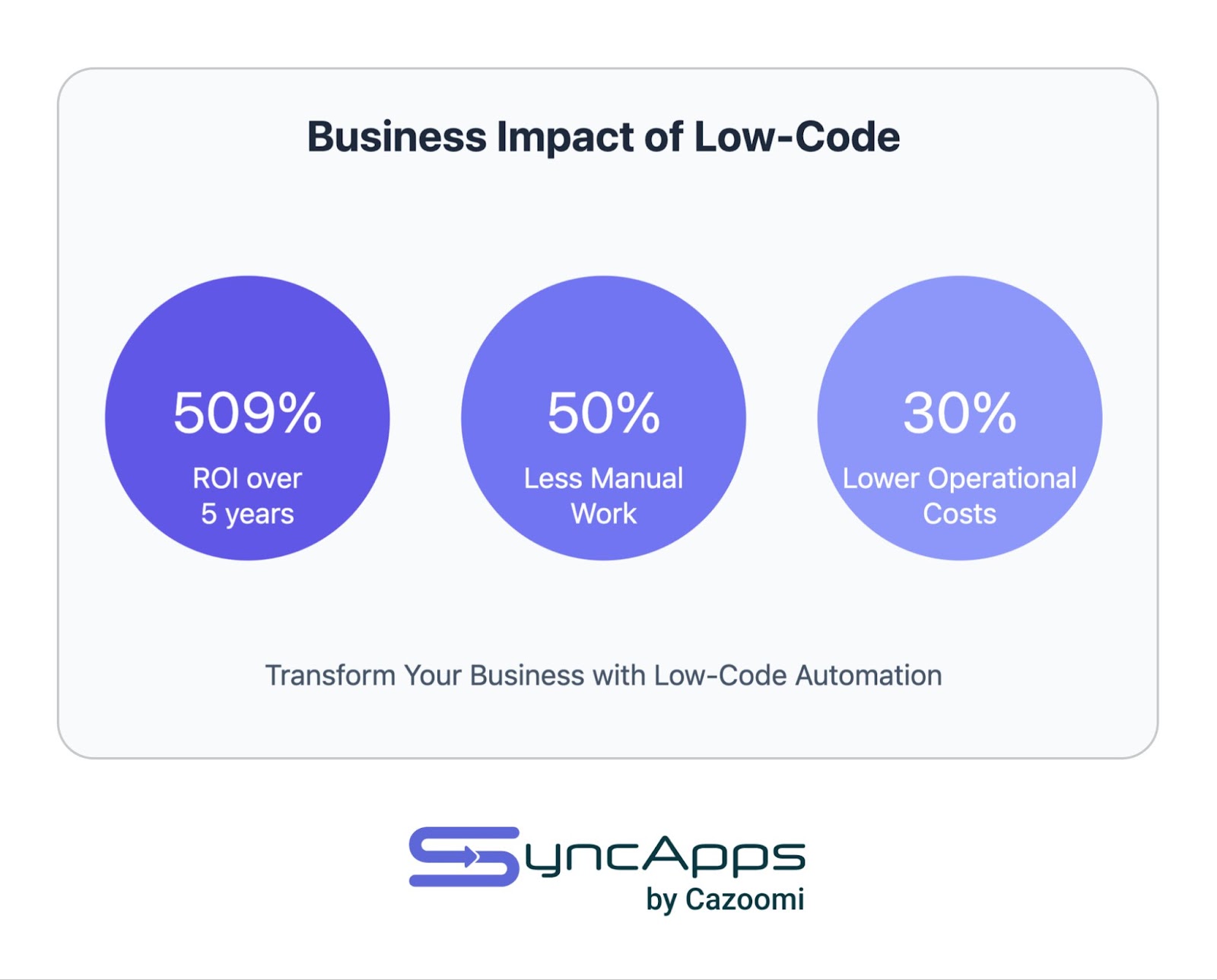 An infographic showing three key business impacts of low-code automation: 509% ROI over 5 years, 50% reduction in manual work, and 30% lower operational costs. Each metric is displayed in a large blue circle with white text.