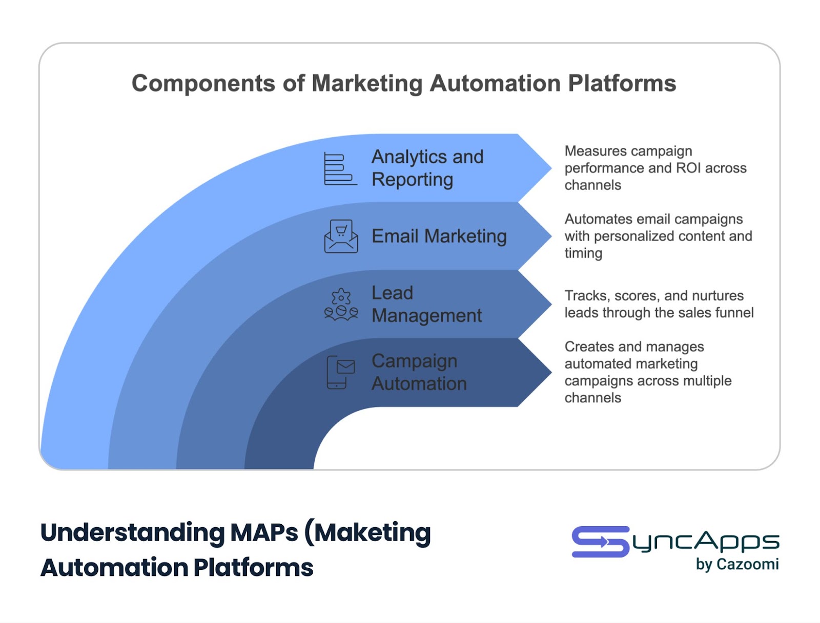 A layered semi-circular diagram titled 'Components of Marketing Automation Platforms' showing four components in gradient blue colors: Campaign Automation (deepest blue, creates automated marketing campaigns), Lead Management (tracks and nurtures leads), Email Marketing (automates personalized campaigns), and Analytics and Reporting (lightest blue, measures performance). Each layer includes an icon and description of functionality. SyncApps by Cazoomi logo at bottom.