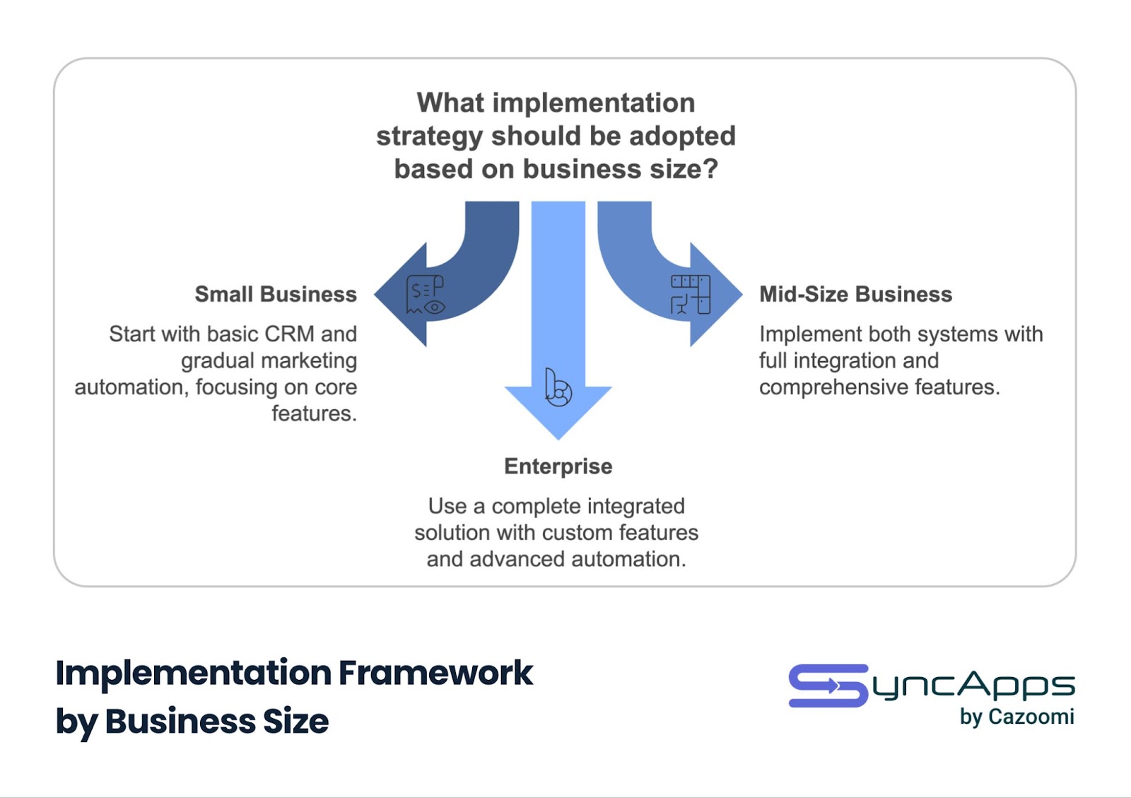 Implementation framework diagram showing three business size categories with their recommended strategies: Small Business (basic CRM with gradual automation), Mid-Size Business (full integration), and Enterprise (complete integrated solution with custom features) by SyncApps