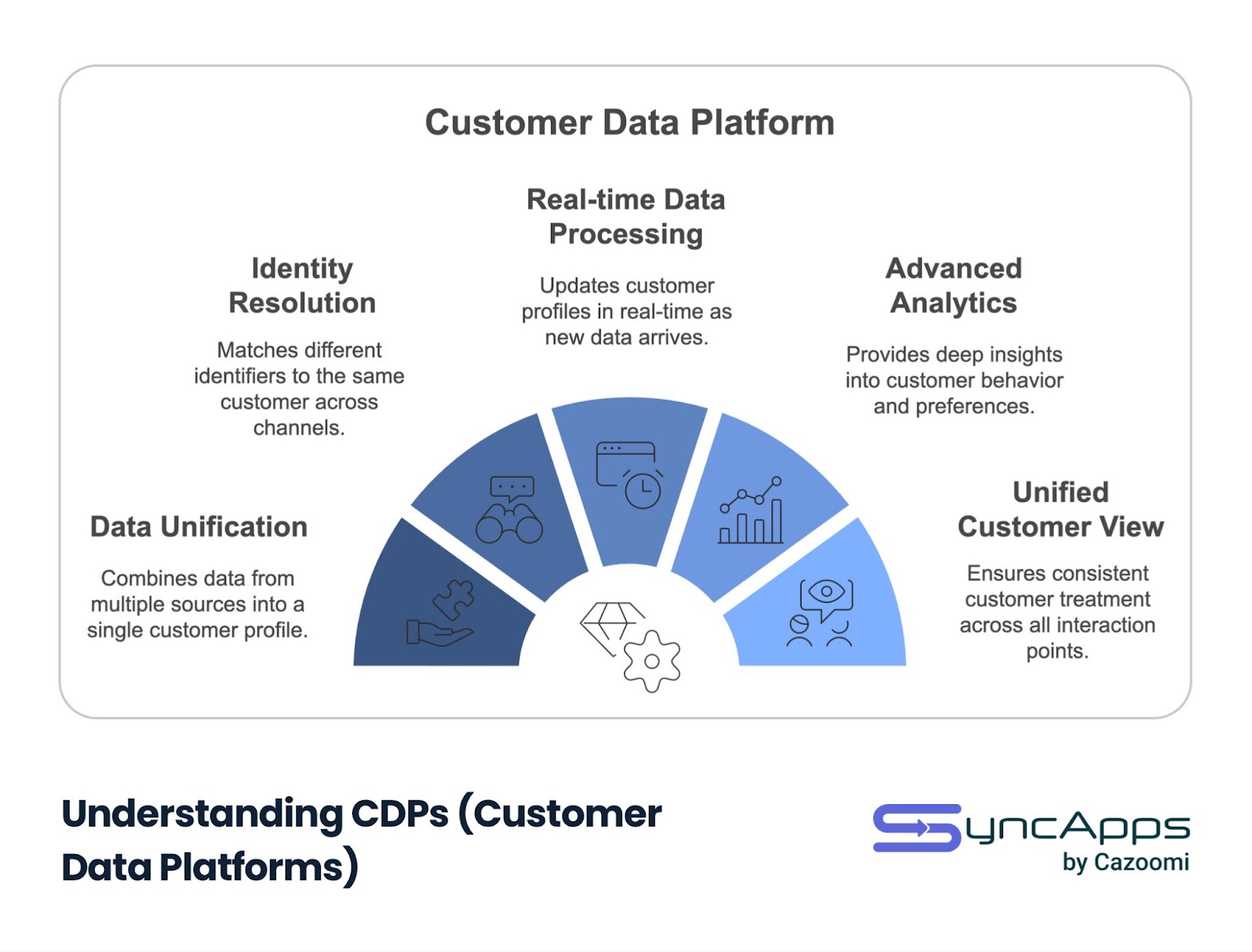 A semi-circular diagram titled 'Understanding CDPs (Customer Data Platforms)' showing five key components in varying shades of blue: Data Unification (combines data from multiple sources), Identity Resolution (matches customer identifiers across channels), Real-time Data Processing (updates customer profiles in real-time), Advanced Analytics (provides deep insights), and Unified Customer View (ensures consistent treatment). Each section includes an icon and description. SyncApps by Cazoomi logo at bottom.