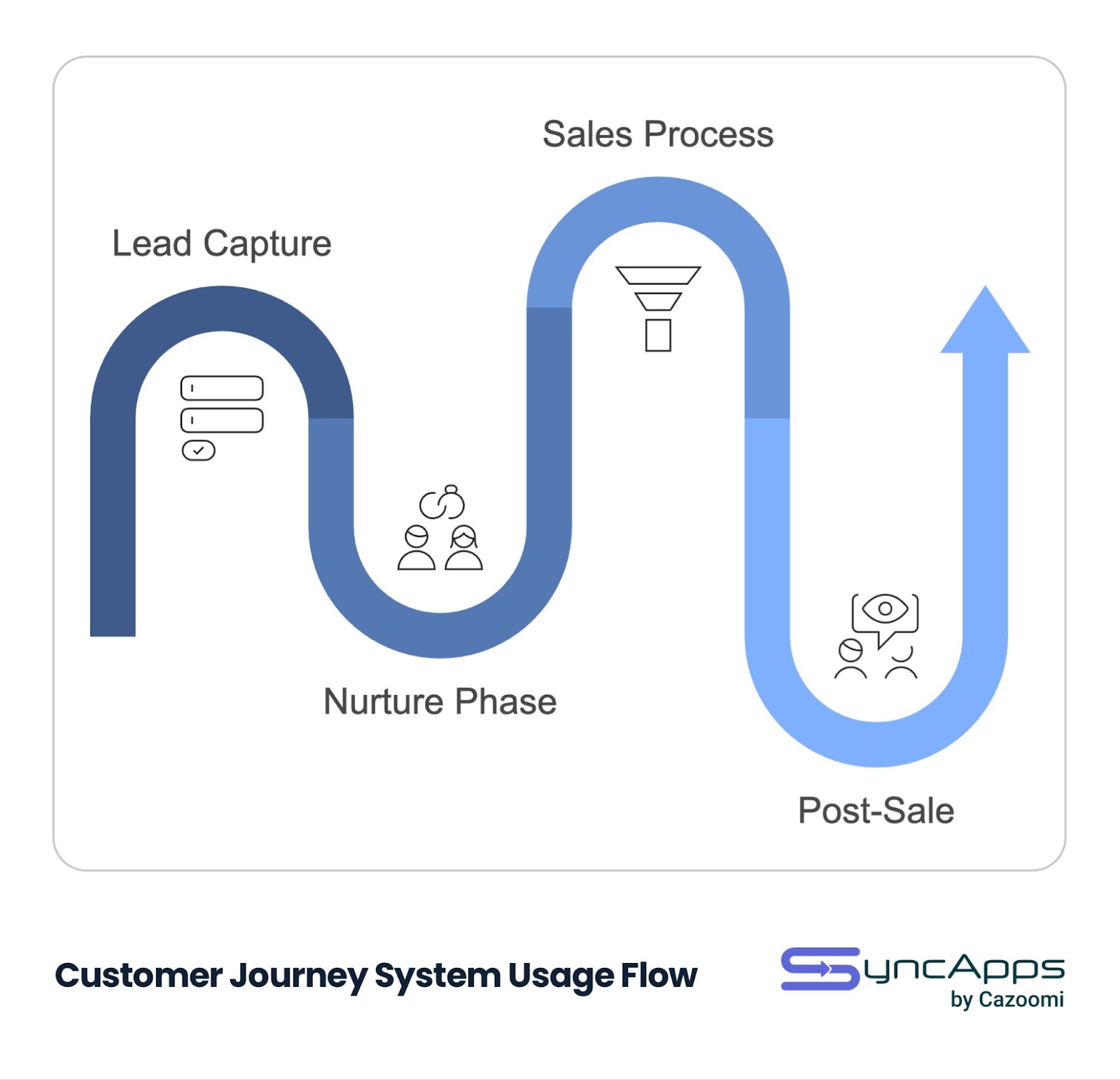 Customer journey system usage flow diagram showing a continuous blue path through four stages: Lead Capture, Nurture Phase, Sales Process, and Post-Sale, with relevant icons representing each stage by SyncApps