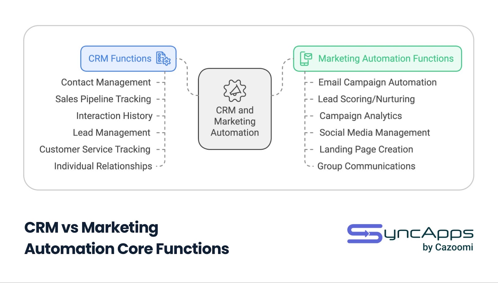 Comparison diagram of CRM and Marketing Automation core functions showing CRM features like contact management and sales tracking on the left, and marketing automation features like email campaigns and lead scoring on the right, connected by a central hub labeled 'CRM and Marketing Automation' by SyncApps