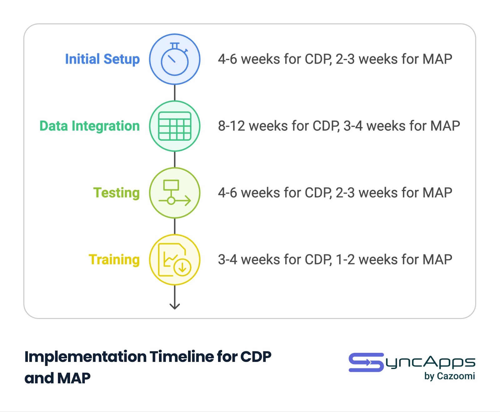 A vertical timeline infographic titled 'Implementation Timeline for CDP and MAP' showing four stages: Initial Setup (blue stopwatch icon, 4-6 weeks for CDP, 2-3 weeks for MAP), Data Integration (green spreadsheet icon, 8-12 weeks for CDP, 3-4 weeks for MAP), Testing (light green arrow icon, 4-6 weeks for CDP, 2-3 weeks for MAP), and Training (yellow document icon, 3-4 weeks for CDP, 1-2 weeks for MAP). SyncApps by Cazoomi logo appears at the bottom.