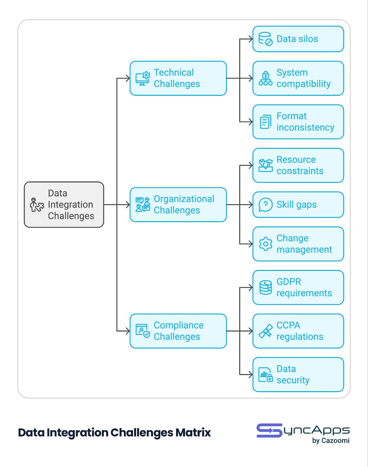 Data Integration Challenges Matrix flowchart showing three main categories: Technical Challenges (data silos, system compatibility, format inconsistency), Organizational Challenges (resource constraints, skill gaps, change management), and Compliance Challenges (GDPR requirements, CCPA regulations, data security). Each category branches out to specific sub-challenges with relevant icons.