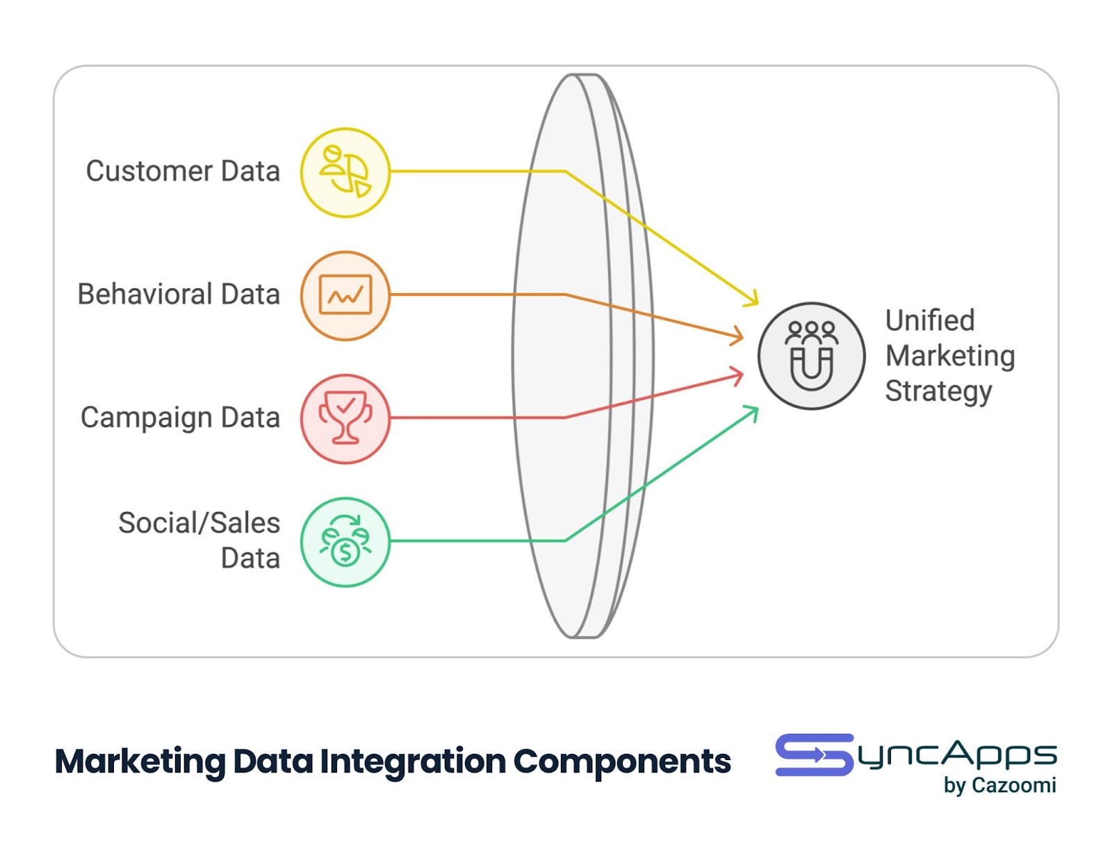 Marketing Data Integration Components diagram showing four different data types (Customer Data, Behavioral Data, Campaign Data, and Social/Sales Data) represented by colored icons, flowing through a central integration portal to create a Unified Marketing Strategy. Each data type has a unique icon and is connected by colored lines passing through a stylized lens or gateway, converging on a single unified strategy icon on the right.