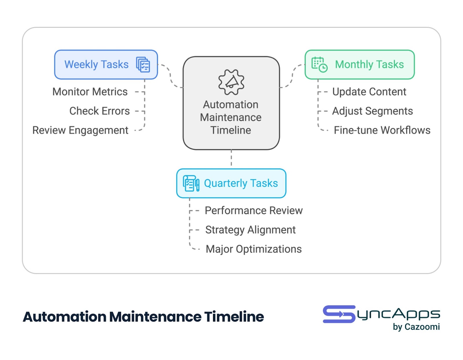 Automation Maintenance Timeline diagram showing three connected components: Weekly Tasks (monitor metrics, check errors, review engagement), Monthly Tasks (update content, adjust segments, fine-tune workflows), and Quarterly Tasks (performance review, strategy alignment, major optimizations). All sections connect to a central 'Automation Maintenance Timeline' hub with dotted lines.