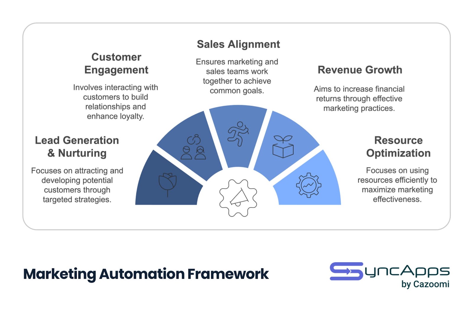 Marketing Automation Framework semi-circular diagram with five segments radiating from a central marketing icon: Lead Generation & Nurturing (attracting potential customers), Customer Engagement (building relationships), Sales Alignment (team coordination), Revenue Growth (financial returns), and Resource Optimization (efficiency maximization). Each segment includes an icon and descriptive text.