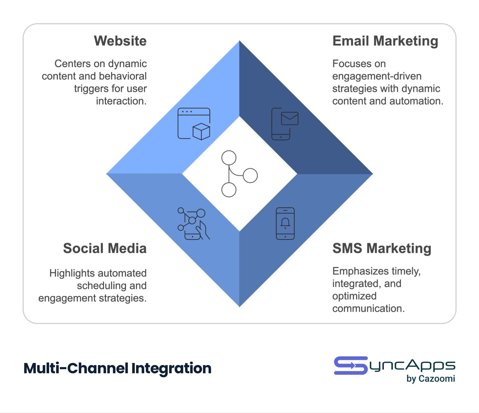 Multi-Channel Integration diamond-shaped diagram showing four connected marketing channels: Website (dynamic content and behavioral triggers), Email Marketing (engagement-driven strategies), SMS Marketing (timely communication), and Social Media (automated scheduling). Each section contains an icon and descriptive text, with a connecting node pattern in the center.