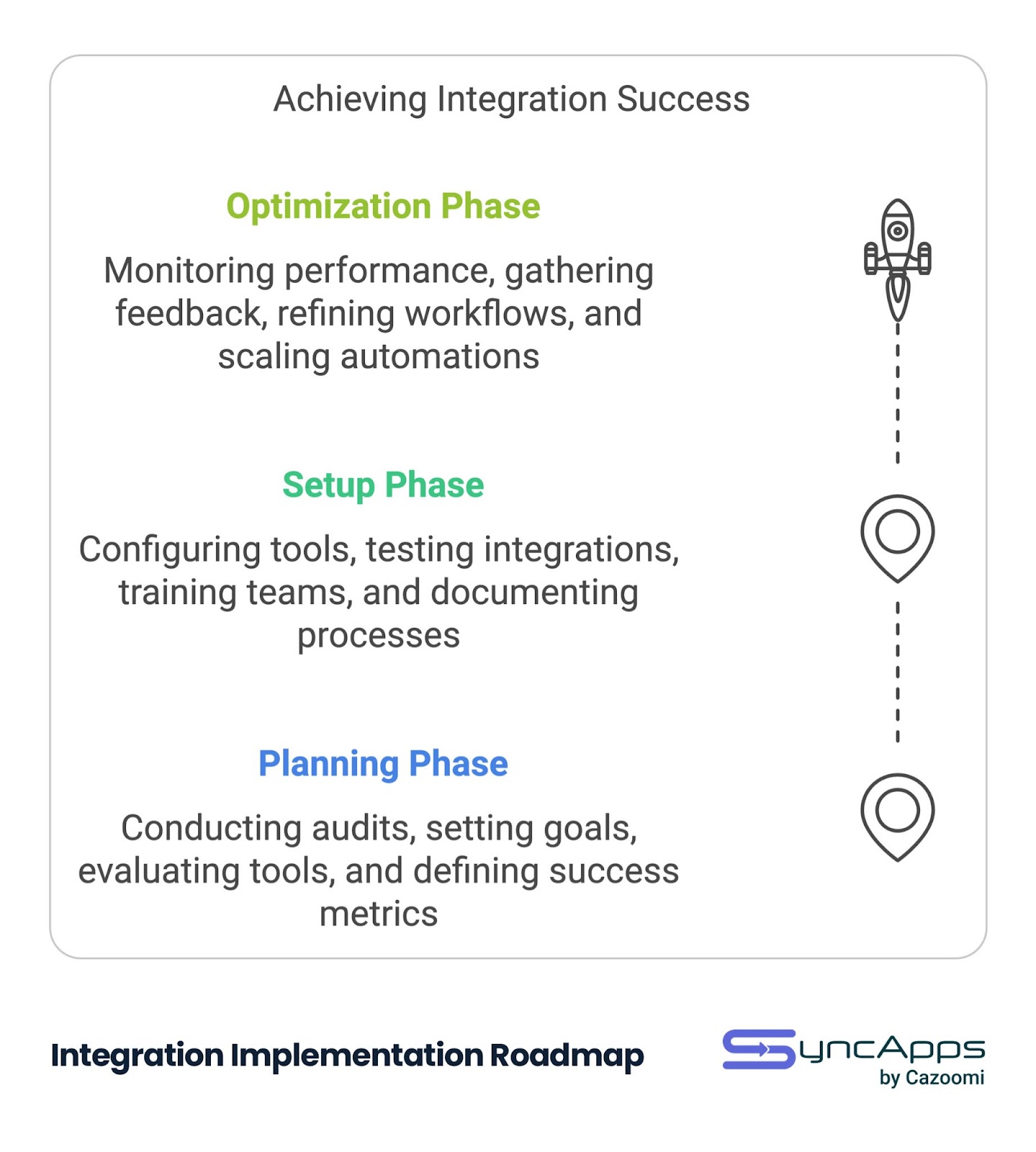 Integration Implementation Roadmap showing three vertically stacked phases connected by a dotted line with milestone markers, leading to a rocket icon at the top. Starting from bottom: Planning Phase (conducting audits and setting goals), Setup Phase (configuring tools and training), and Optimization Phase (monitoring and scaling). Each phase includes detailed descriptive text and is color-coded (blue, green, and lime green respectively).